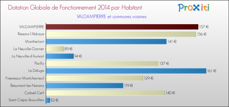 Montant des dotations globales de fonctionnement DGF par Habitant pour VALDAMPIERRE et les communes proches en 2014. Comparaison des des dotations globales de fonctionnement DGF par habitant pour VALDAMPIERRE et les communes voisines en 2014.