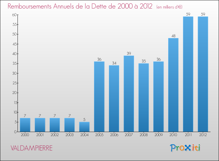 Evolution de l'annuité de la dette pour la commune de VALDAMPIERRE de 2000 à 2012 Annuités de la dette pour VALDAMPIERRE de 2000 à 2012