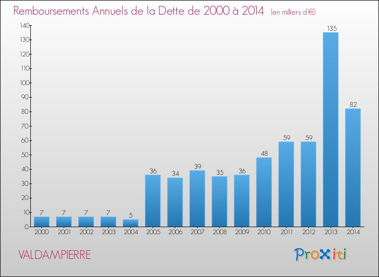Evolution de l'annuité de la dette pour la commune de VALDAMPIERRE de 2000 à 2014 Annuités de la dette pour VALDAMPIERRE de 2000 à 2014