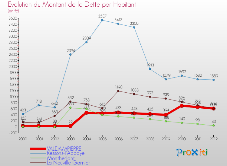 Evolution de la dette par habitant pour la commune de VALDAMPIERRE et les communes proches de 2000 à 2012 Comparaison de la dette par habitant pour VALDAMPIERRE et les communes voisines de 2000 à 2012