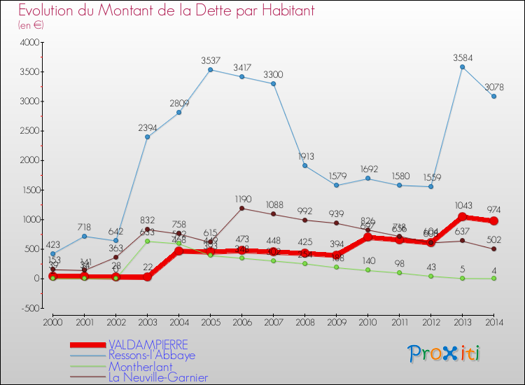 Evolution de la dette par habitant pour la commune de VALDAMPIERRE et les communes proches de 2000 à 2014 Comparaison de la dette par habitant pour VALDAMPIERRE et les communes voisines de 2000 à 2014