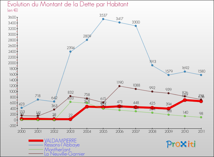 Evolution de la dette par habitant pour la commune de VALDAMPIERRE et les communes proches Comparaison de la dette par habitant pour VALDAMPIERRE et les communes voisines