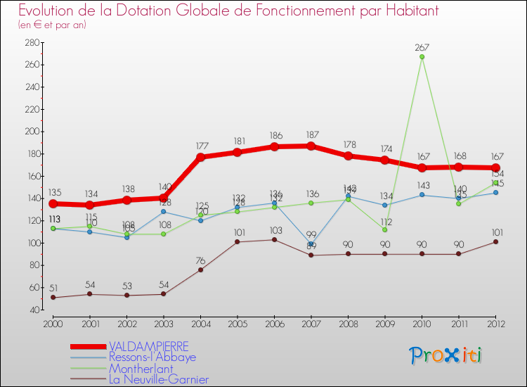 Evolution et montant de la dotation globale de fonctionnement par Habitant pour VALDAMPIERRE et les communes proches Comparaison des dotations globales de fonctionnement par habitant pour VALDAMPIERRE et les communes voisines