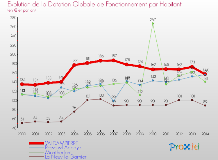 Evolution et montant de la dotation globale de fonctionnement par Habitant pour VALDAMPIERRE et les communes proches de 2000 à 2014. Comparaison des dotations globales de fonctionnement par habitant pour VALDAMPIERRE et les communes voisines de 2000 à 2014.