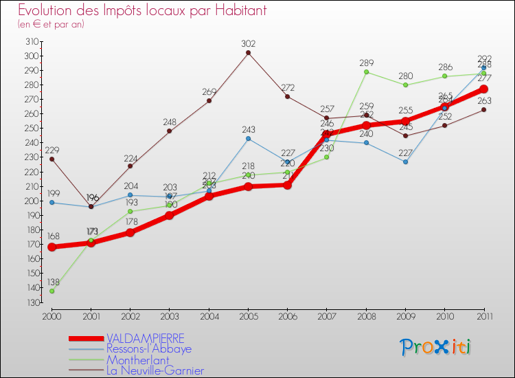 Evolution et montant des impôts locaux par Habitant pour VALDAMPIERRE et les communes proches Comparaison des impôts locaux par habitant pour VALDAMPIERRE et les communes voisines