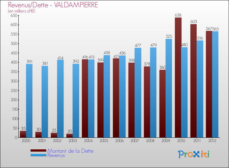 Evolution comparée de la dette et des revenus pour la commune de VALDAMPIERRE de 2000 à 2012 Comparaison de la dette et des revenus pour VALDAMPIERRE de 2000 à 2012