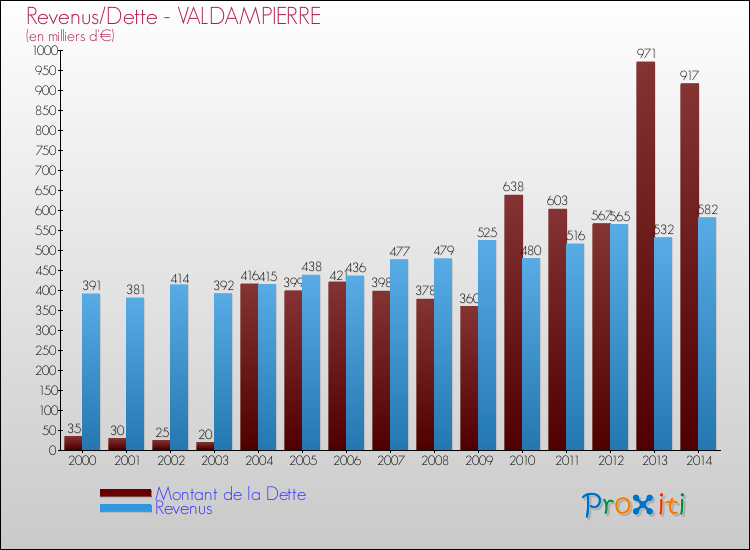 Evolution comparée de la dette et des revenus pour la commune de VALDAMPIERRE de 2000 à 2014 Comparaison de la dette et des revenus pour VALDAMPIERRE de 2000 à 2014
