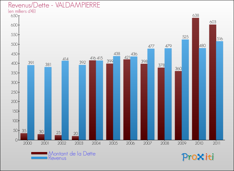 Evolution comparée de la dette et des revenus pour la commune de VALDAMPIERRE de 2000 à 2011 Comparaison de la dette et des revenus pour VALDAMPIERRE de 2000 à 2011
