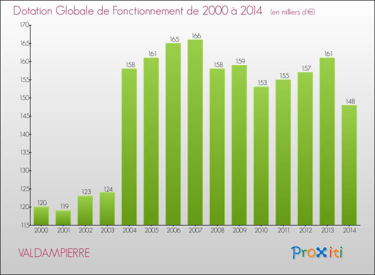 Evolution du montant de la Dotation Globale de Fonctionnement pour la commune de VALDAMPIERRE de 2000 à 2014 Evolution du montant de la Dotation Globale de Fonctionnement pour VALDAMPIERRE de 2000 à 2014
