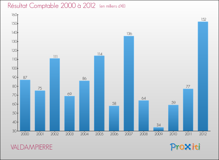 Evolution du résultat comptable pour la commune de VALDAMPIERRE de 2000 à 2012 Evolution du résultat comptable pour VALDAMPIERRE de 2000 à 2012