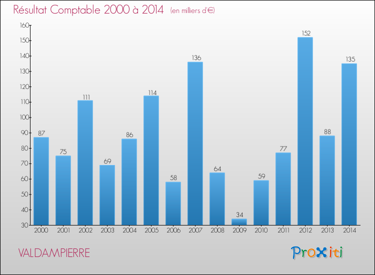 Evolution du résultat comptable pour la commune de VALDAMPIERRE de 2000 à 2014 Evolution du résultat comptable pour VALDAMPIERRE de 2000 à 2014