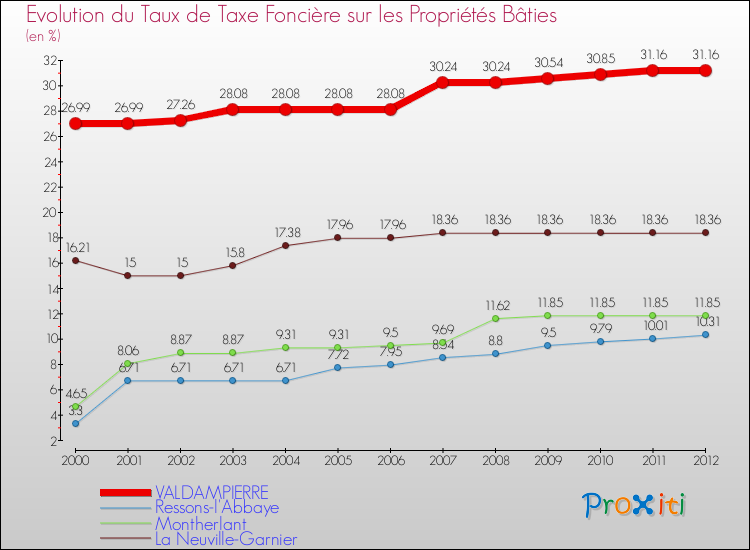 Evolution du taux de la taxe foncière sur le bati pour VALDAMPIERRE et les communes proches de 2000 à 2012 Comparaison des taux de taxe foncière sur le bati pour VALDAMPIERRE et les communes voisines de 2000 à 2012