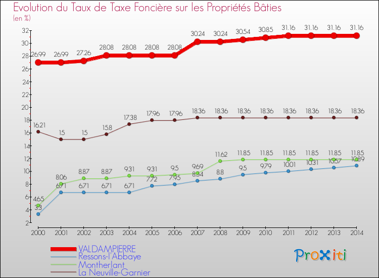 Evolution du taux de la taxe foncière sur le bati pour VALDAMPIERRE et les communes proches de 2000 à 2014 Comparaison des taux de taxe foncière sur le bati pour VALDAMPIERRE et les communes voisines de 2000 à 2014