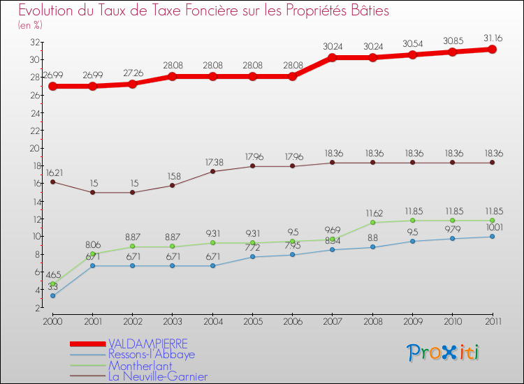 Evolution du taux de la taxe foncière sur le bati pour VALDAMPIERRE et les communes proches Comparaison des taux de taxe foncière sur le bati pour VALDAMPIERRE et les communes voisines