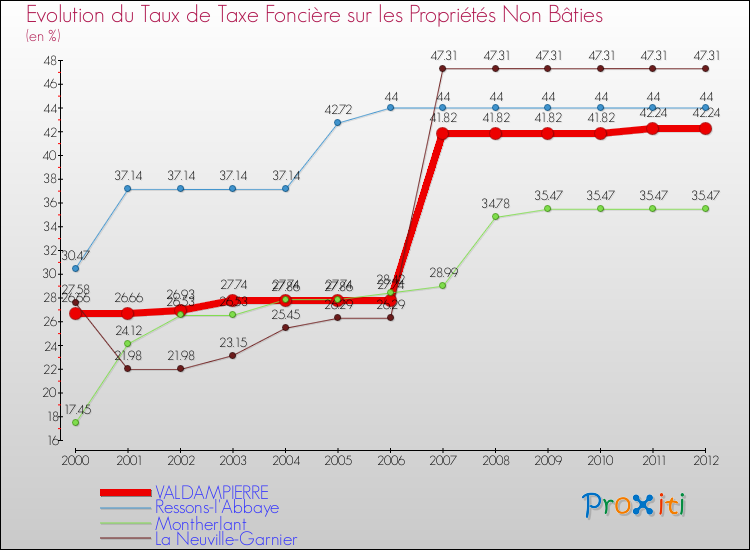 Evolution du taux de la taxe foncière sur les immeubles et terrains non batis pour VALDAMPIERRE et les communes proches de 2000 à 2012 Comparaison des taux de la taxe foncière sur les immeubles et terrains non batis pour VALDAMPIERRE et les communes voisines de 2000 à 2012