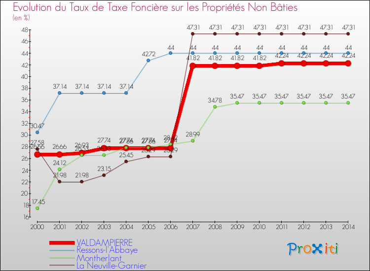 Evolution du taux de la taxe foncière sur les immeubles et terrains non batis pour VALDAMPIERRE et les communes proches de 2000 à 2014 Comparaison des taux de la taxe foncière sur les immeubles et terrains non batis pour VALDAMPIERRE et les communes voisines de 2000 à 2014
