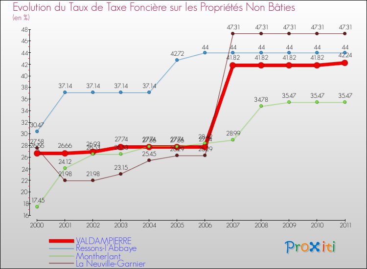 Evolution du taux de la taxe foncière sur les immeubles et terrains non batis pour VALDAMPIERRE et les communes proches Comparaison des taux de la taxe foncière sur les immeubles et terrains non batis pour VALDAMPIERRE et les communes voisines