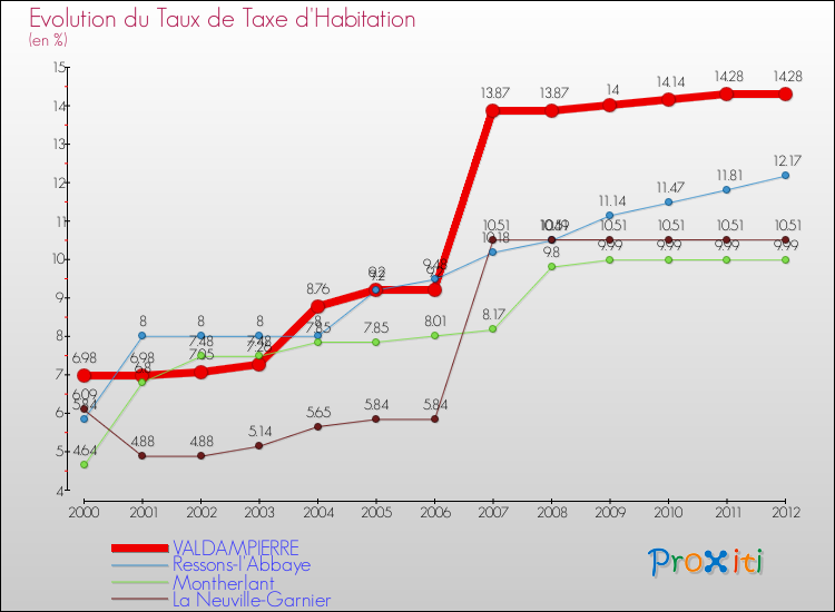 Evolution du taux de la taxe d'habitation pour VALDAMPIERRE et les communes proches Comparaison des taux de la taxe d'habitation pour VALDAMPIERRE et les communes voisines
