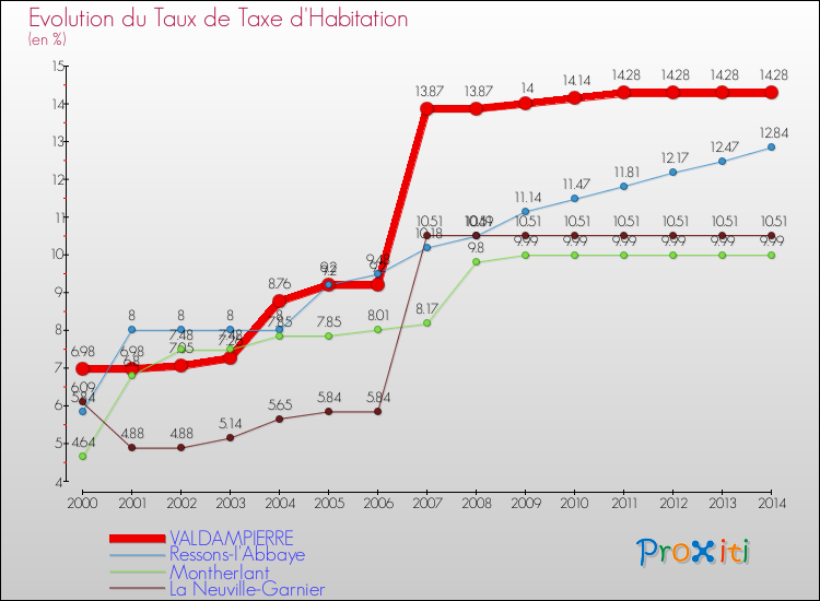 Evolution du taux de la taxe d'habitation pour VALDAMPIERRE et les communes proches de 2000 à 2014 Comparaison des taux de la taxe d'habitation pour VALDAMPIERRE et les communes voisines de 2000 à 2014