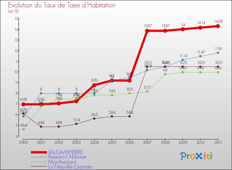 Evolution du taux de la taxe d'habitation pour VALDAMPIERRE et les communes proches Comparaison des taux de la taxe d'habitation pour VALDAMPIERRE et les communes voisines