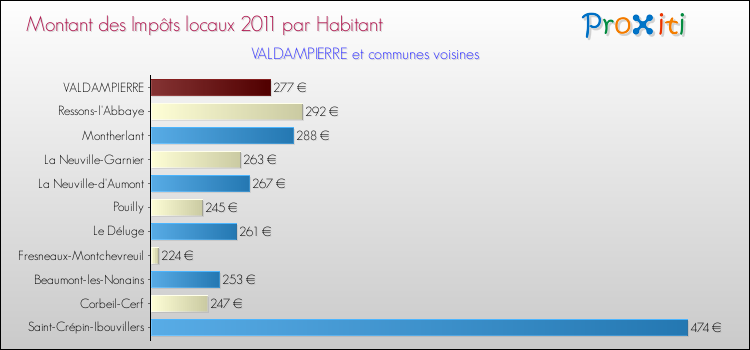 Montant des impôts locaux par Habitant pour VALDAMPIERRE et les communes proches Comparaison des impôts locaux par habitant pour VALDAMPIERRE et les communes voisines