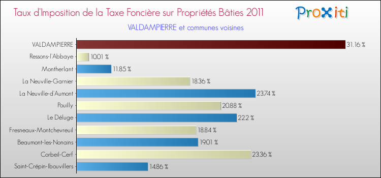 Taux d'imposition de la taxe foncière sur le bati 2011 pour VALDAMPIERRE et les communes proches Comparaison des taux d'imposition de la taxe foncière sur le bati 2011 pour VALDAMPIERRE et les communes voisines