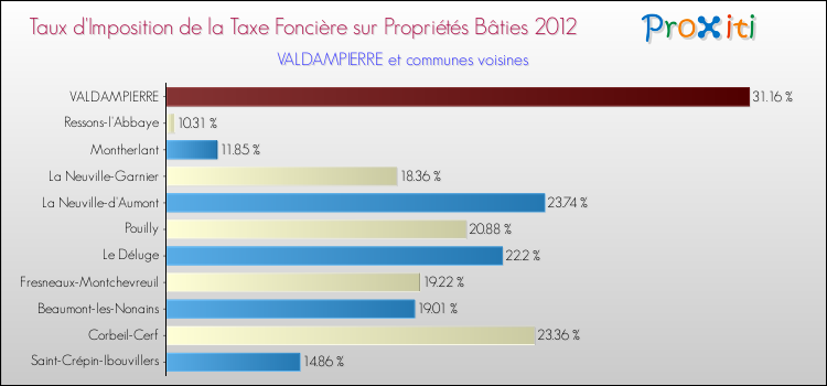 Taux d'imposition de la taxe foncière sur le bati 2012 pour VALDAMPIERRE et les communes proches Comparaison des taux d'imposition de la taxe foncière sur le bati 2012 pour VALDAMPIERRE et les communes voisines