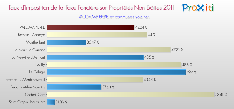 Taux d'imposition de la taxe foncière sur les immeubles et terrains non batis 2011 pour VALDAMPIERRE et les communes proches Comparaison des taux d'imposition de la taxe foncière sur les immeubles et terrains non batis 2011 pour VALDAMPIERRE et les communes voisines