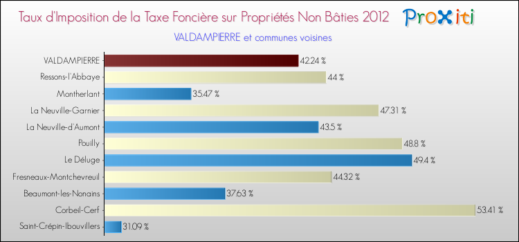 Taux d'imposition de la taxe foncière sur les immeubles et terrains non batis 2012 pour VALDAMPIERRE et les communes proches Comparaison des taux d'imposition de la taxe foncière sur les immeubles et terrains non batis 2012 pour VALDAMPIERRE et les communes voisines