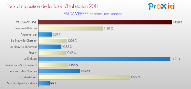 Taux d'imposition de la taxe d'habitation 2011 pour VALDAMPIERRE et les communes proches Comparaison des taux d'imposition de la taxe d'habitation 2011 pour VALDAMPIERRE et les communes voisines