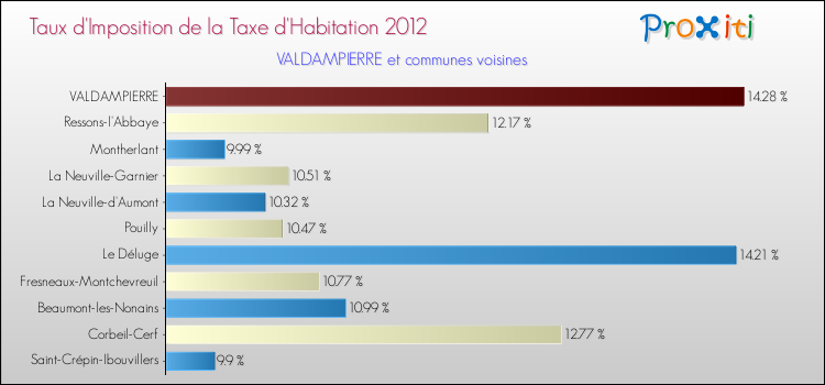 Taux d'imposition de la taxe d'habitation 2012 pour VALDAMPIERRE et les communes proches Comparaison des taux d'imposition de la taxe d'habitation 2012 pour VALDAMPIERRE et les communes voisines