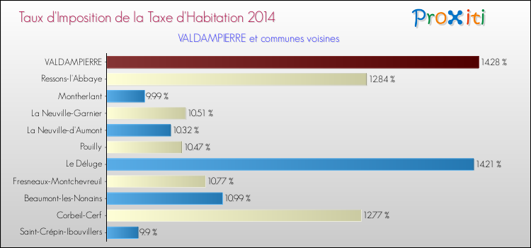 Taux d'imposition de la taxe d'habitation 2014 pour VALDAMPIERRE et les communes proches Comparaison des taux d'imposition de la taxe d'habitation 2014 pour VALDAMPIERRE et les communes voisines