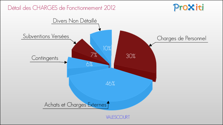 Décomposition des Charges de Fonctionnement 2012 de la commune de VALESCOURT Charges de Fonctionnement 2012 pour la commune de VALESCOURT