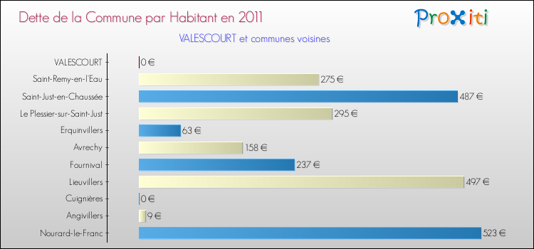 Dette par habitant de la commune en 2011 pour VALESCOURT et les communes proches Comparaison de la dette par habitant de la commune en 2011 pour VALESCOURT et les communes voisines