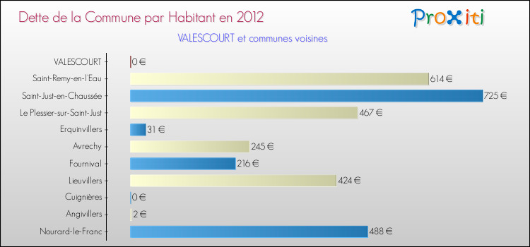 Dette par habitant de la commune en 2012 pour VALESCOURT et les communes proches Comparaison de la dette par habitant de la commune en 2012 pour VALESCOURT et les communes voisines