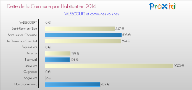 Dette par habitant de la commune en 2014 pour VALESCOURT et les communes proches Comparaison de la dette par habitant de la commune en 2014 pour VALESCOURT et les communes voisines