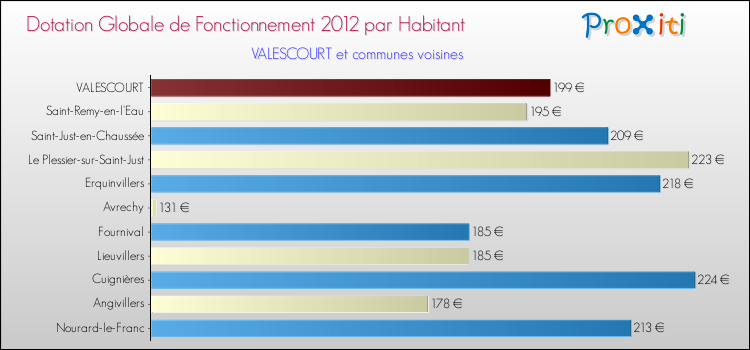 Montant des dotations globales de fonctionnement DGF par Habitant pour VALESCOURT et les communes proches Comparaison des des dotations globales de fonctionnement DGF par habitant pour VALESCOURT et les communes voisines