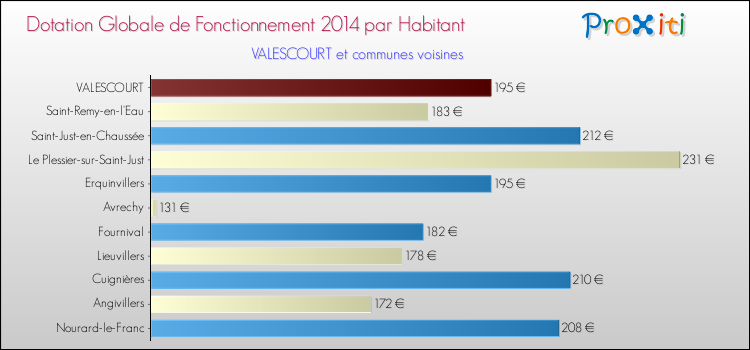 Montant des dotations globales de fonctionnement DGF par Habitant pour VALESCOURT et les communes proches en 2014. Comparaison des des dotations globales de fonctionnement DGF par habitant pour VALESCOURT et les communes voisines en 2014.