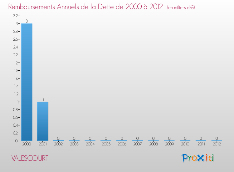 Evolution de l'annuité de la dette pour la commune de VALESCOURT de 2000 à 2012 Annuités de la dette pour VALESCOURT de 2000 à 2012
