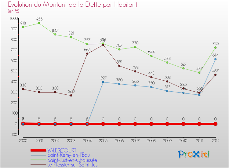 Evolution de la dette par habitant pour la commune de VALESCOURT et les communes proches de 2000 à 2012 Comparaison de la dette par habitant pour VALESCOURT et les communes voisines de 2000 à 2012