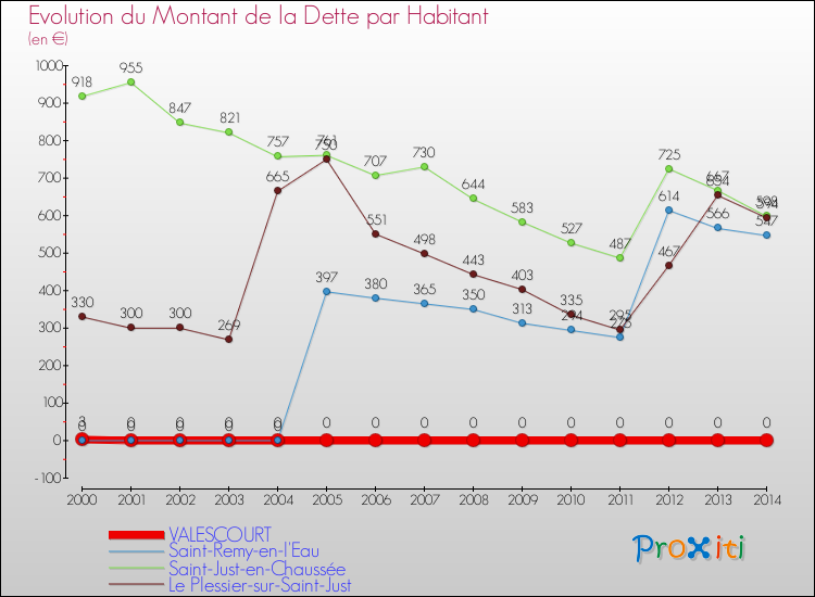Evolution de la dette par habitant pour la commune de VALESCOURT et les communes proches de 2000 à 2014 Comparaison de la dette par habitant pour VALESCOURT et les communes voisines de 2000 à 2014