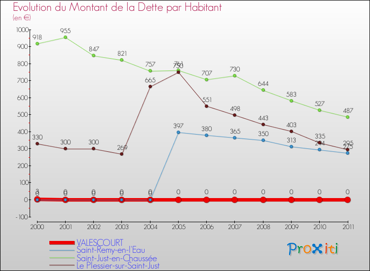 Evolution de la dette par habitant pour la commune de VALESCOURT et les communes proches Comparaison de la dette par habitant pour VALESCOURT et les communes voisines