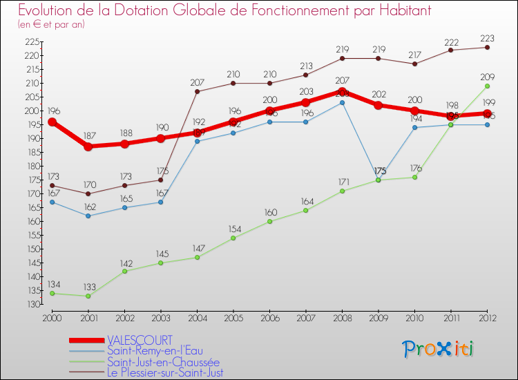 Evolution et montant de la dotation globale de fonctionnement par Habitant pour VALESCOURT et les communes proches Comparaison des dotations globales de fonctionnement par habitant pour VALESCOURT et les communes voisines