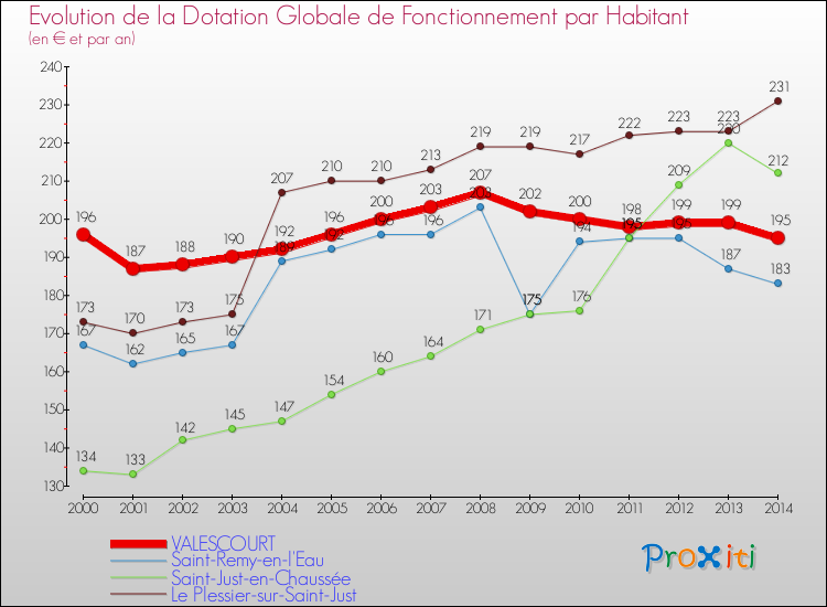 Evolution et montant de la dotation globale de fonctionnement par Habitant pour VALESCOURT et les communes proches de 2000 à 2014. Comparaison des dotations globales de fonctionnement par habitant pour VALESCOURT et les communes voisines de 2000 à 2014.