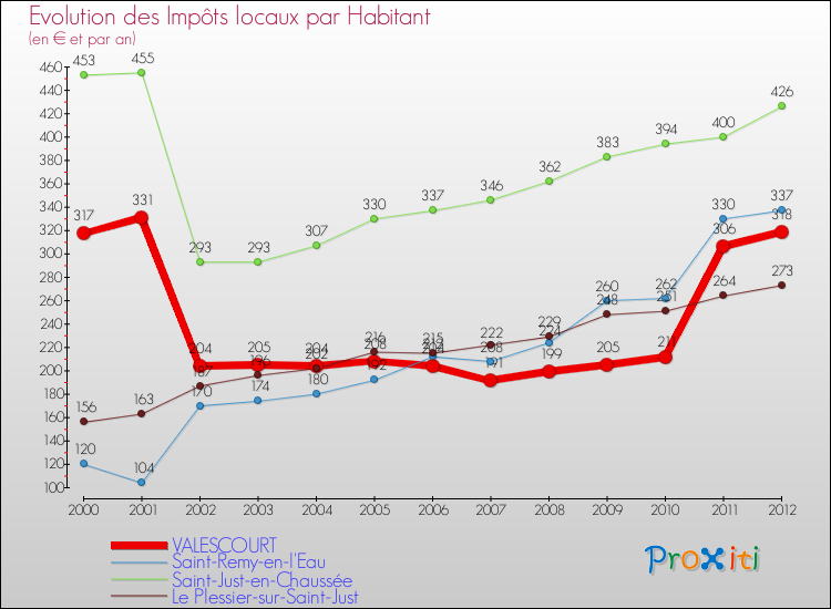 Evolution et montant des impôts locaux par Habitant pour VALESCOURT et les communes proches Comparaison des impôts locaux par habitant pour VALESCOURT et les communes voisines