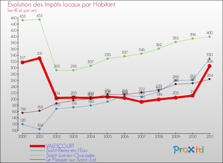 Evolution et montant des impôts locaux par Habitant pour VALESCOURT et les communes proches Comparaison des impôts locaux par habitant pour VALESCOURT et les communes voisines