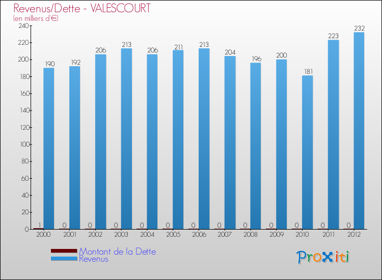 Evolution comparée de la dette et des revenus pour la commune de VALESCOURT de 2000 à 2012 Comparaison de la dette et des revenus pour VALESCOURT de 2000 à 2012
