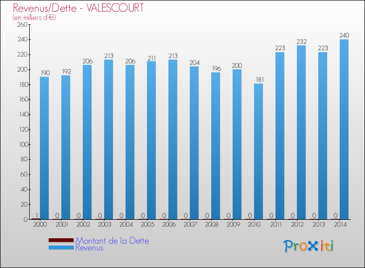Evolution comparée de la dette et des revenus pour la commune de VALESCOURT de 2000 à 2014 Comparaison de la dette et des revenus pour VALESCOURT de 2000 à 2014