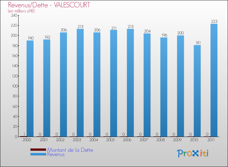 Evolution comparée de la dette et des revenus pour la commune de VALESCOURT de 2000 à 2011 Comparaison de la dette et des revenus pour VALESCOURT de 2000 à 2011