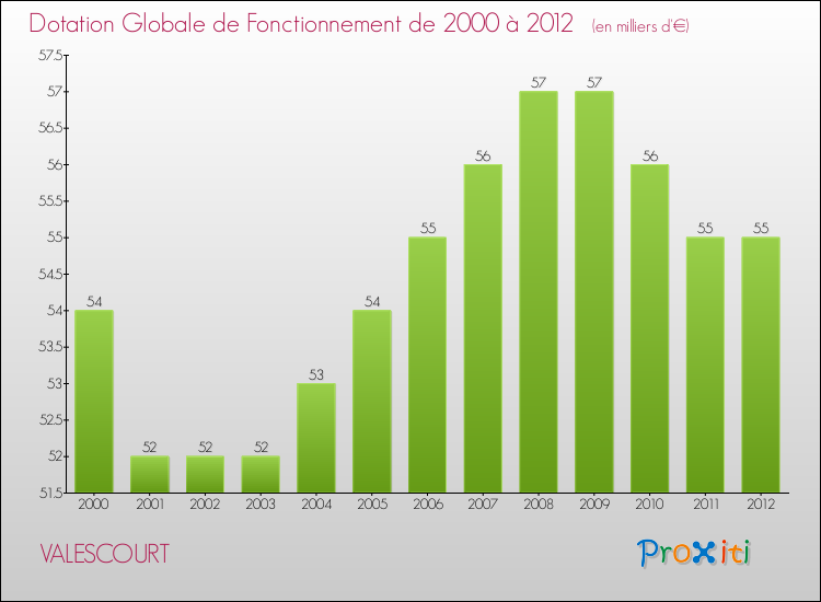 Evolution du montant de la Dotation Globale de Fonctionnement pour la commune de VALESCOURT de 2000 à 2012 Evolution du montant de la Dotation Globale de Fonctionnement pour VALESCOURT de 2000 à 2012